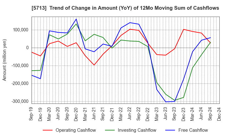 5713 Sumitomo Metal Mining Co.,Ltd.: Trend of Change in Amount (YoY) of 12Mo Moving Sum of Cashflows