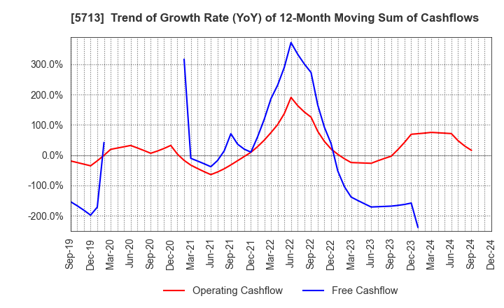 5713 Sumitomo Metal Mining Co.,Ltd.: Trend of Growth Rate (YoY) of 12-Month Moving Sum of Cashflows