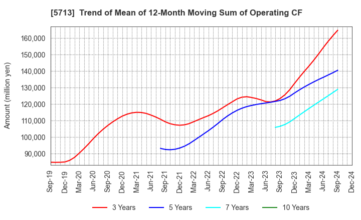 5713 Sumitomo Metal Mining Co.,Ltd.: Trend of Mean of 12-Month Moving Sum of Operating CF