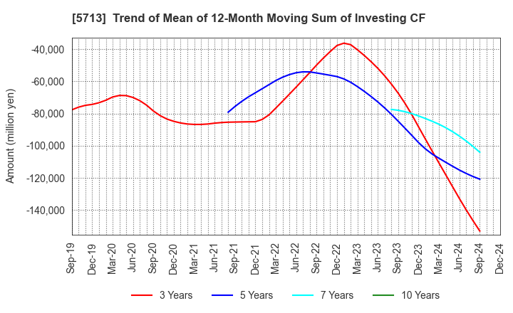 5713 Sumitomo Metal Mining Co.,Ltd.: Trend of Mean of 12-Month Moving Sum of Investing CF