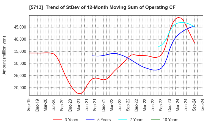 5713 Sumitomo Metal Mining Co.,Ltd.: Trend of StDev of 12-Month Moving Sum of Operating CF