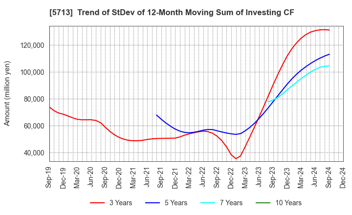 5713 Sumitomo Metal Mining Co.,Ltd.: Trend of StDev of 12-Month Moving Sum of Investing CF