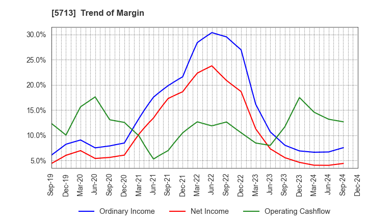 5713 Sumitomo Metal Mining Co.,Ltd.: Trend of Margin