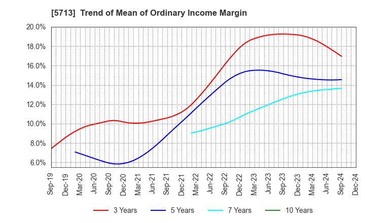 5713 Sumitomo Metal Mining Co.,Ltd.: Trend of Mean of Ordinary Income Margin