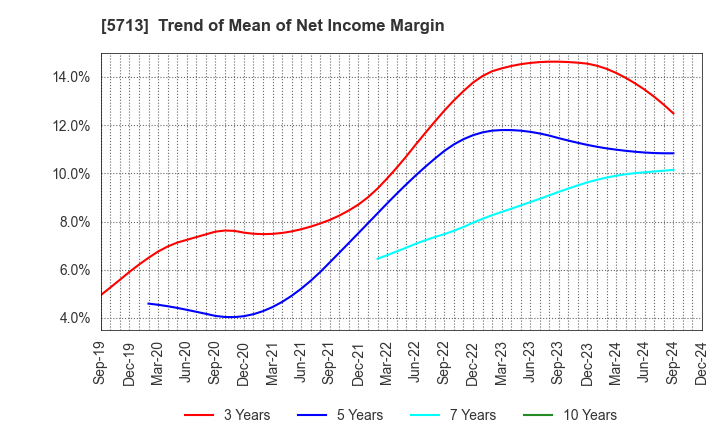 5713 Sumitomo Metal Mining Co.,Ltd.: Trend of Mean of Net Income Margin