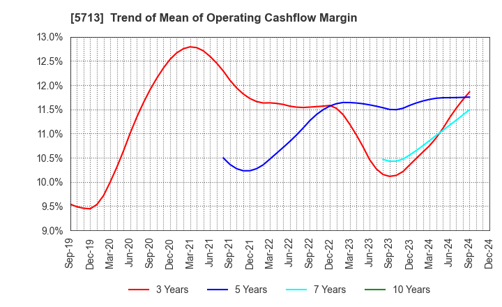 5713 Sumitomo Metal Mining Co.,Ltd.: Trend of Mean of Operating Cashflow Margin