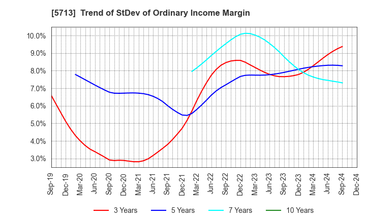 5713 Sumitomo Metal Mining Co.,Ltd.: Trend of StDev of Ordinary Income Margin