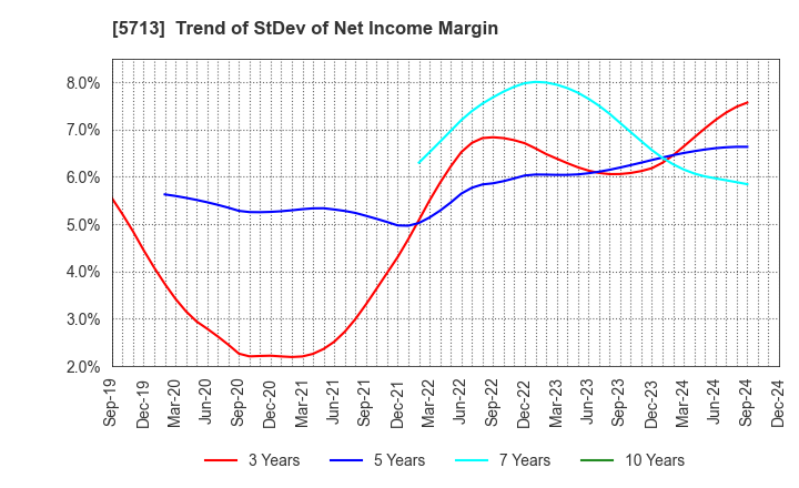 5713 Sumitomo Metal Mining Co.,Ltd.: Trend of StDev of Net Income Margin