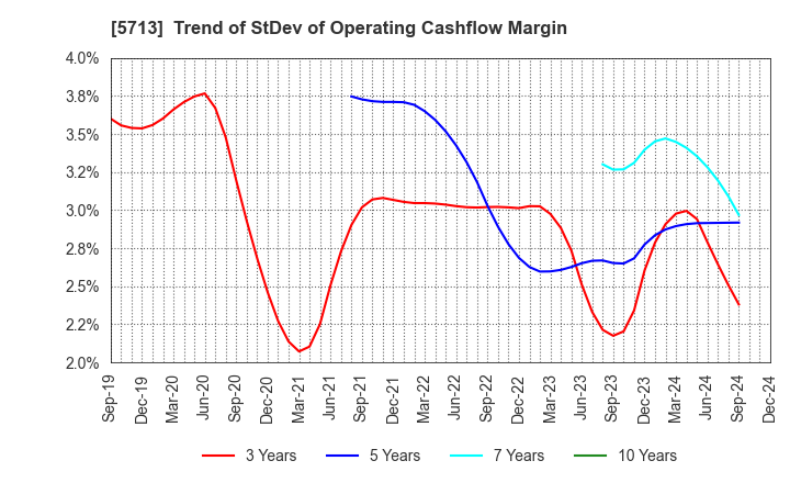 5713 Sumitomo Metal Mining Co.,Ltd.: Trend of StDev of Operating Cashflow Margin