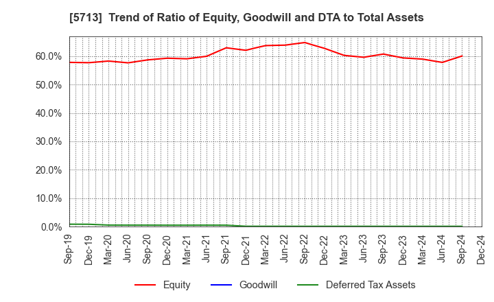 5713 Sumitomo Metal Mining Co.,Ltd.: Trend of Ratio of Equity, Goodwill and DTA to Total Assets