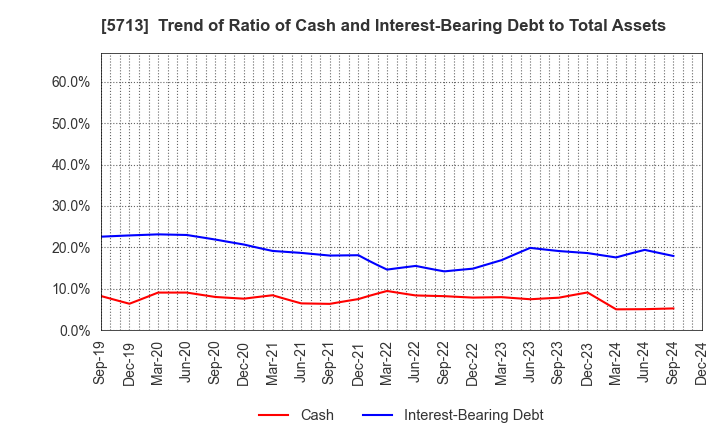 5713 Sumitomo Metal Mining Co.,Ltd.: Trend of Ratio of Cash and Interest-Bearing Debt to Total Assets