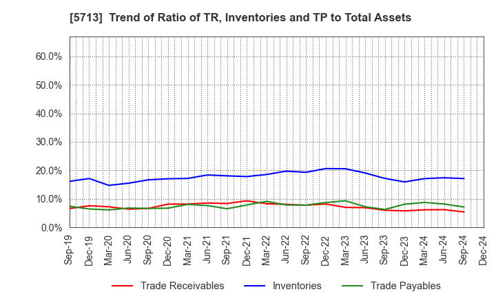 5713 Sumitomo Metal Mining Co.,Ltd.: Trend of Ratio of TR, Inventories and TP to Total Assets