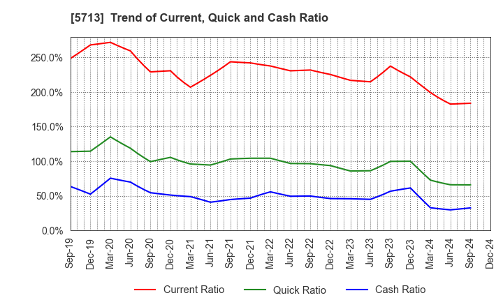 5713 Sumitomo Metal Mining Co.,Ltd.: Trend of Current, Quick and Cash Ratio