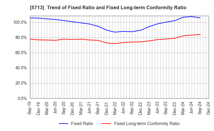 5713 Sumitomo Metal Mining Co.,Ltd.: Trend of Fixed Ratio and Fixed Long-term Conformity Ratio