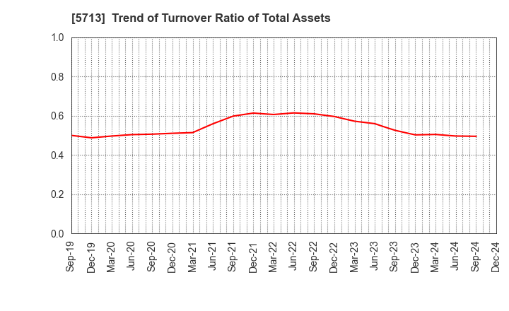 5713 Sumitomo Metal Mining Co.,Ltd.: Trend of Turnover Ratio of Total Assets