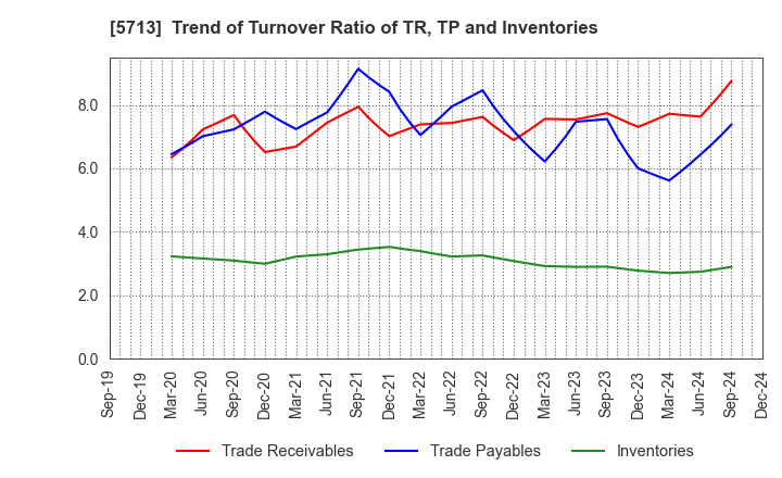 5713 Sumitomo Metal Mining Co.,Ltd.: Trend of Turnover Ratio of TR, TP and Inventories