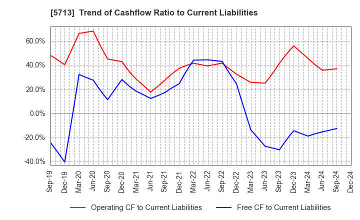 5713 Sumitomo Metal Mining Co.,Ltd.: Trend of Cashflow Ratio to Current Liabilities