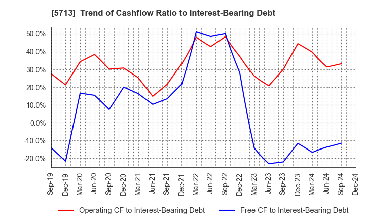 5713 Sumitomo Metal Mining Co.,Ltd.: Trend of Cashflow Ratio to Interest-Bearing Debt