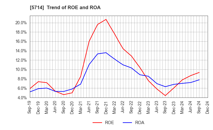 5714 DOWA HOLDINGS CO.,LTD.: Trend of ROE and ROA