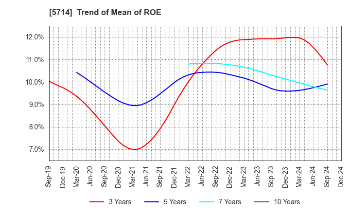 5714 DOWA HOLDINGS CO.,LTD.: Trend of Mean of ROE