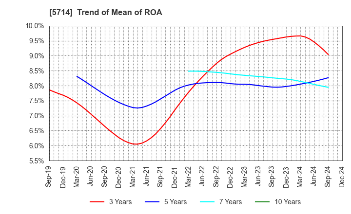 5714 DOWA HOLDINGS CO.,LTD.: Trend of Mean of ROA