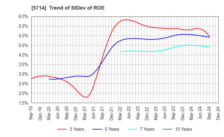 5714 DOWA HOLDINGS CO.,LTD.: Trend of StDev of ROE