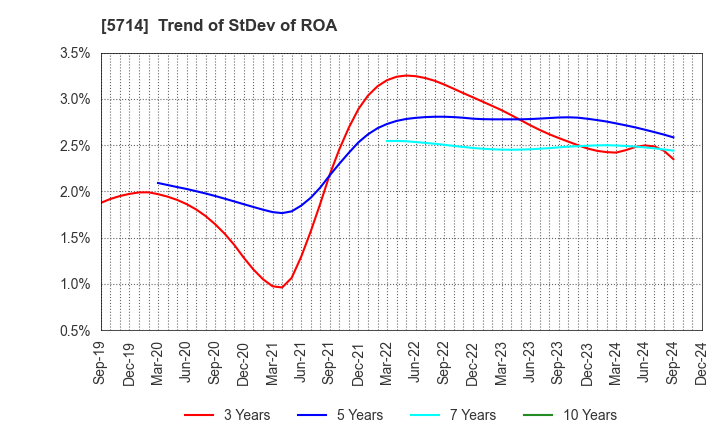 5714 DOWA HOLDINGS CO.,LTD.: Trend of StDev of ROA