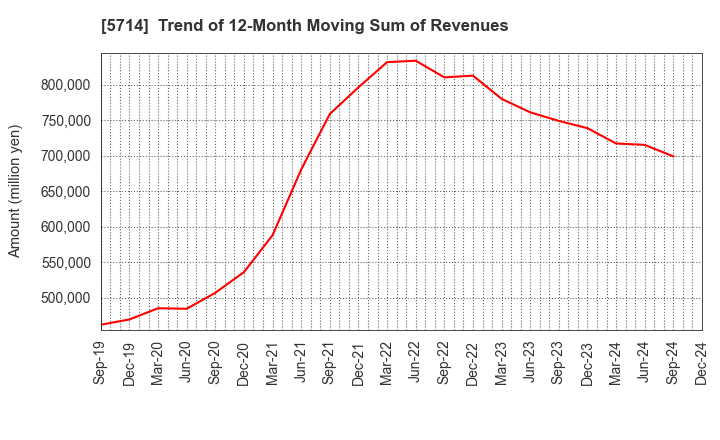 5714 DOWA HOLDINGS CO.,LTD.: Trend of 12-Month Moving Sum of Revenues