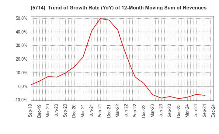 5714 DOWA HOLDINGS CO.,LTD.: Trend of Growth Rate (YoY) of 12-Month Moving Sum of Revenues