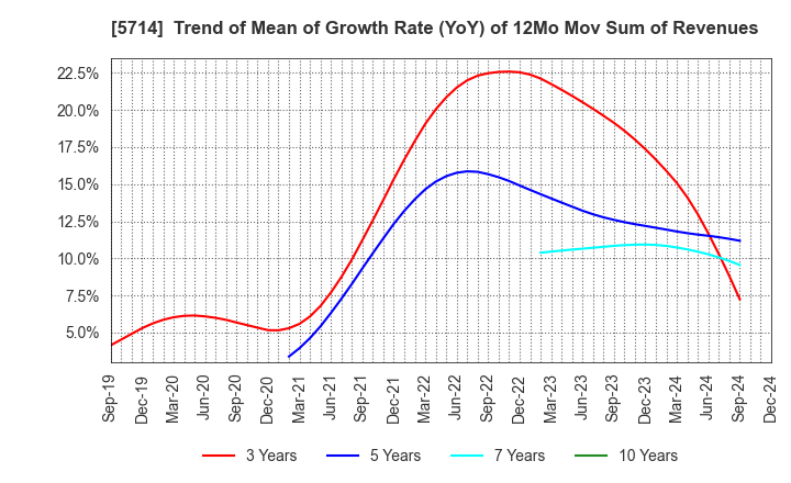 5714 DOWA HOLDINGS CO.,LTD.: Trend of Mean of Growth Rate (YoY) of 12Mo Mov Sum of Revenues