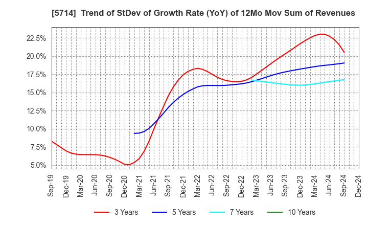 5714 DOWA HOLDINGS CO.,LTD.: Trend of StDev of Growth Rate (YoY) of 12Mo Mov Sum of Revenues