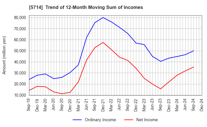 5714 DOWA HOLDINGS CO.,LTD.: Trend of 12-Month Moving Sum of Incomes