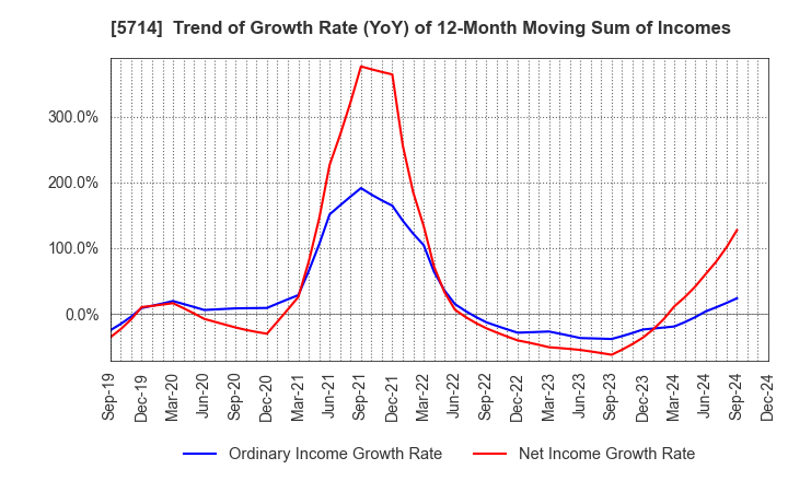 5714 DOWA HOLDINGS CO.,LTD.: Trend of Growth Rate (YoY) of 12-Month Moving Sum of Incomes