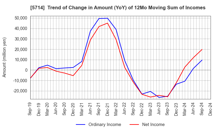 5714 DOWA HOLDINGS CO.,LTD.: Trend of Change in Amount (YoY) of 12Mo Moving Sum of Incomes