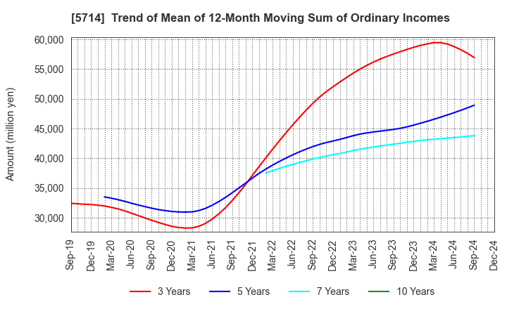 5714 DOWA HOLDINGS CO.,LTD.: Trend of Mean of 12-Month Moving Sum of Ordinary Incomes