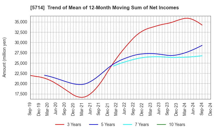 5714 DOWA HOLDINGS CO.,LTD.: Trend of Mean of 12-Month Moving Sum of Net Incomes