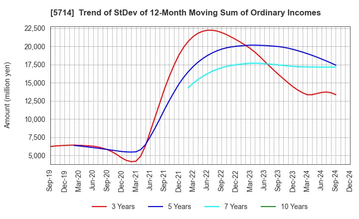 5714 DOWA HOLDINGS CO.,LTD.: Trend of StDev of 12-Month Moving Sum of Ordinary Incomes