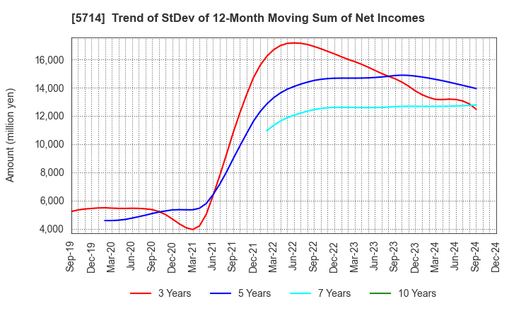 5714 DOWA HOLDINGS CO.,LTD.: Trend of StDev of 12-Month Moving Sum of Net Incomes