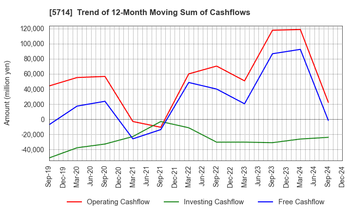 5714 DOWA HOLDINGS CO.,LTD.: Trend of 12-Month Moving Sum of Cashflows