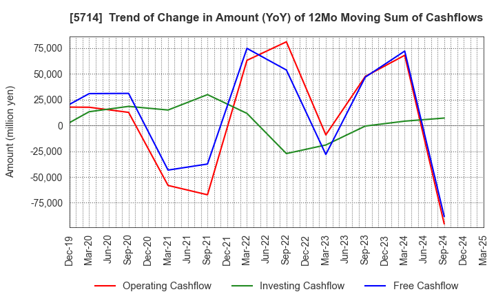 5714 DOWA HOLDINGS CO.,LTD.: Trend of Change in Amount (YoY) of 12Mo Moving Sum of Cashflows