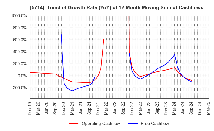 5714 DOWA HOLDINGS CO.,LTD.: Trend of Growth Rate (YoY) of 12-Month Moving Sum of Cashflows