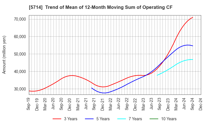 5714 DOWA HOLDINGS CO.,LTD.: Trend of Mean of 12-Month Moving Sum of Operating CF