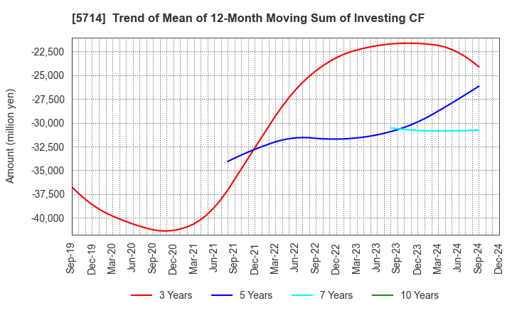 5714 DOWA HOLDINGS CO.,LTD.: Trend of Mean of 12-Month Moving Sum of Investing CF