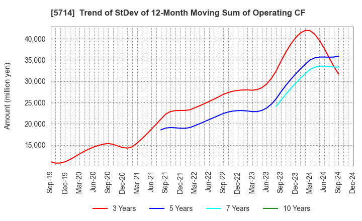 5714 DOWA HOLDINGS CO.,LTD.: Trend of StDev of 12-Month Moving Sum of Operating CF