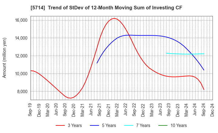 5714 DOWA HOLDINGS CO.,LTD.: Trend of StDev of 12-Month Moving Sum of Investing CF