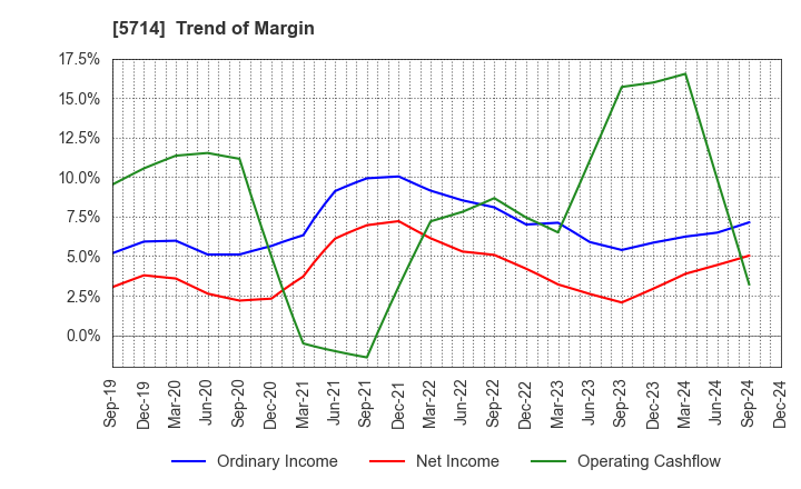 5714 DOWA HOLDINGS CO.,LTD.: Trend of Margin