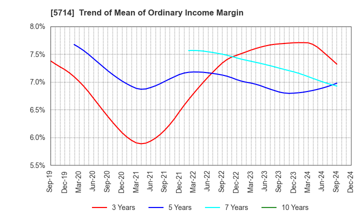 5714 DOWA HOLDINGS CO.,LTD.: Trend of Mean of Ordinary Income Margin