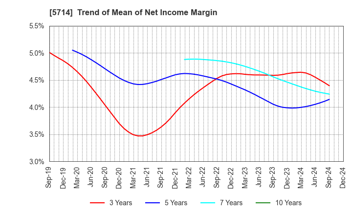 5714 DOWA HOLDINGS CO.,LTD.: Trend of Mean of Net Income Margin