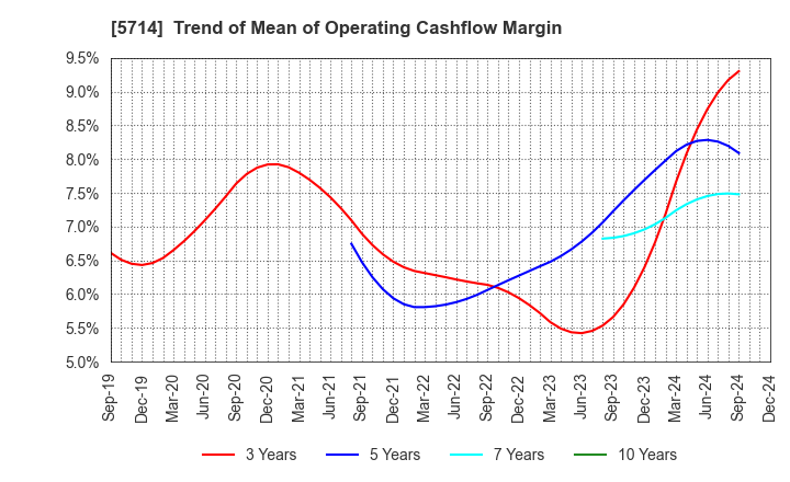 5714 DOWA HOLDINGS CO.,LTD.: Trend of Mean of Operating Cashflow Margin