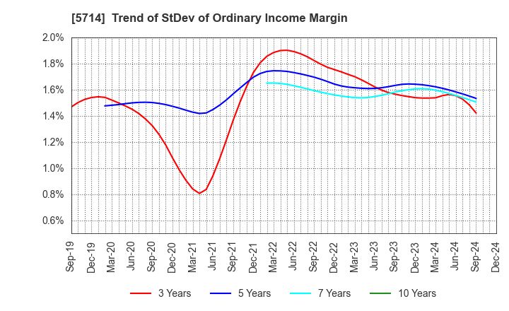 5714 DOWA HOLDINGS CO.,LTD.: Trend of StDev of Ordinary Income Margin